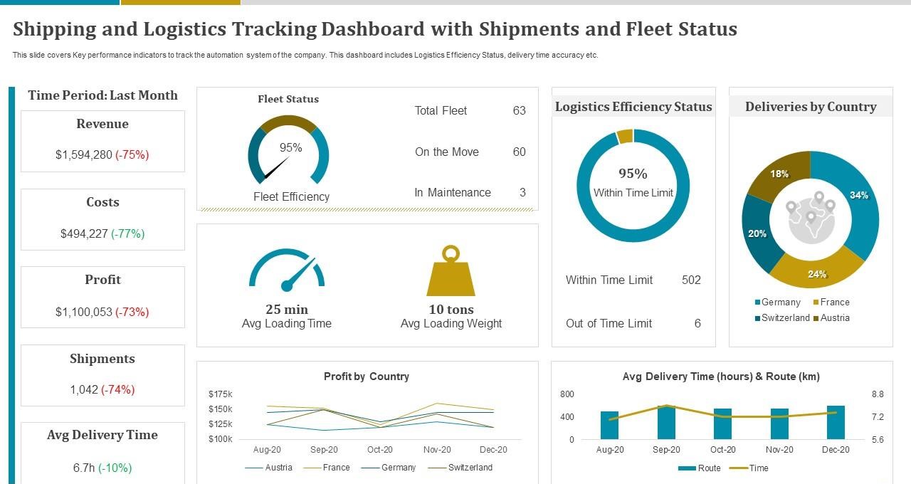 Problems Without Freightcom Integration