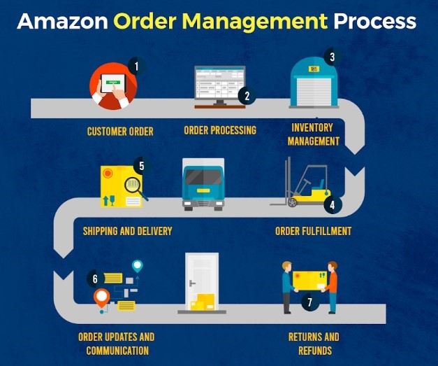 Amazon API Integration