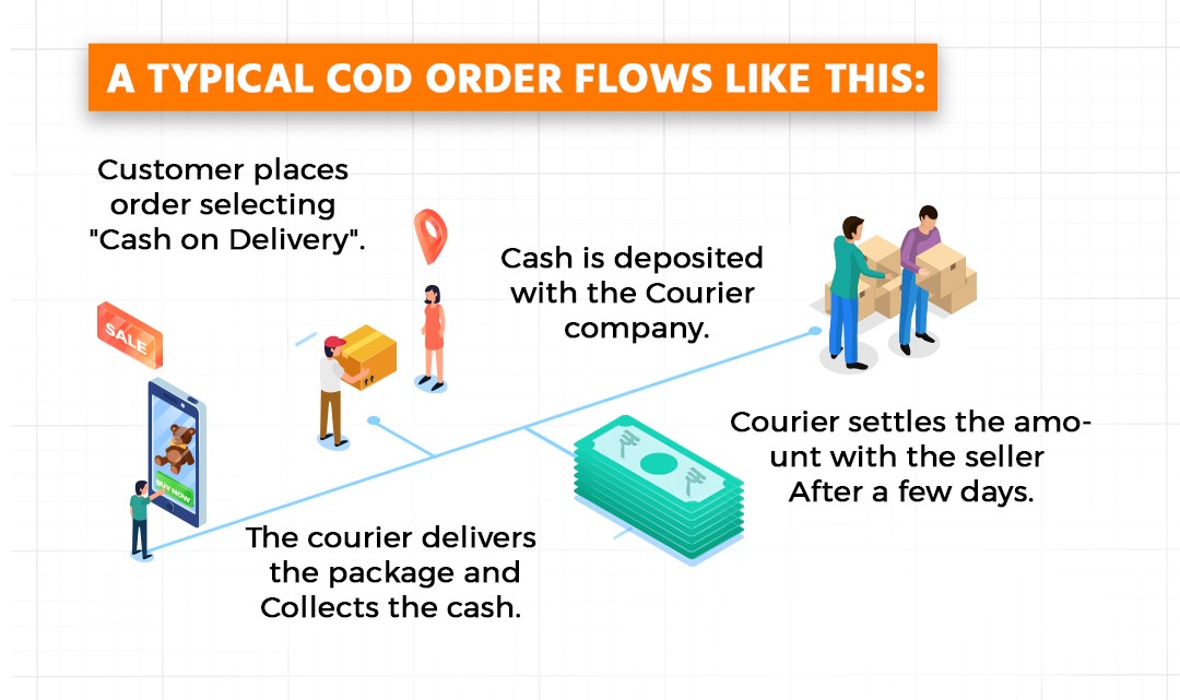 How COD Management Works