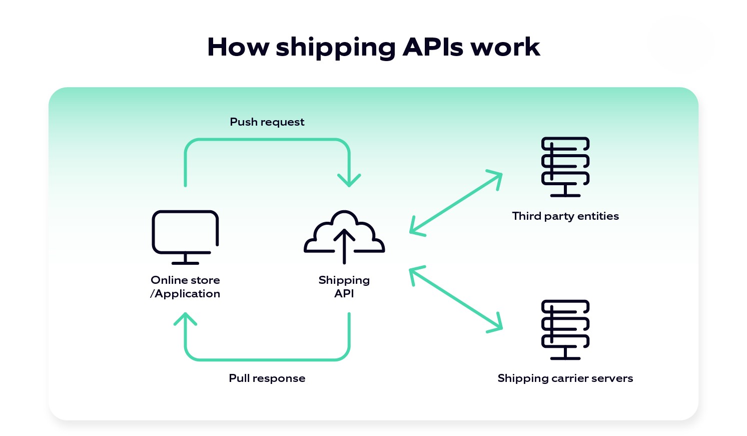 Freightcom API Integration