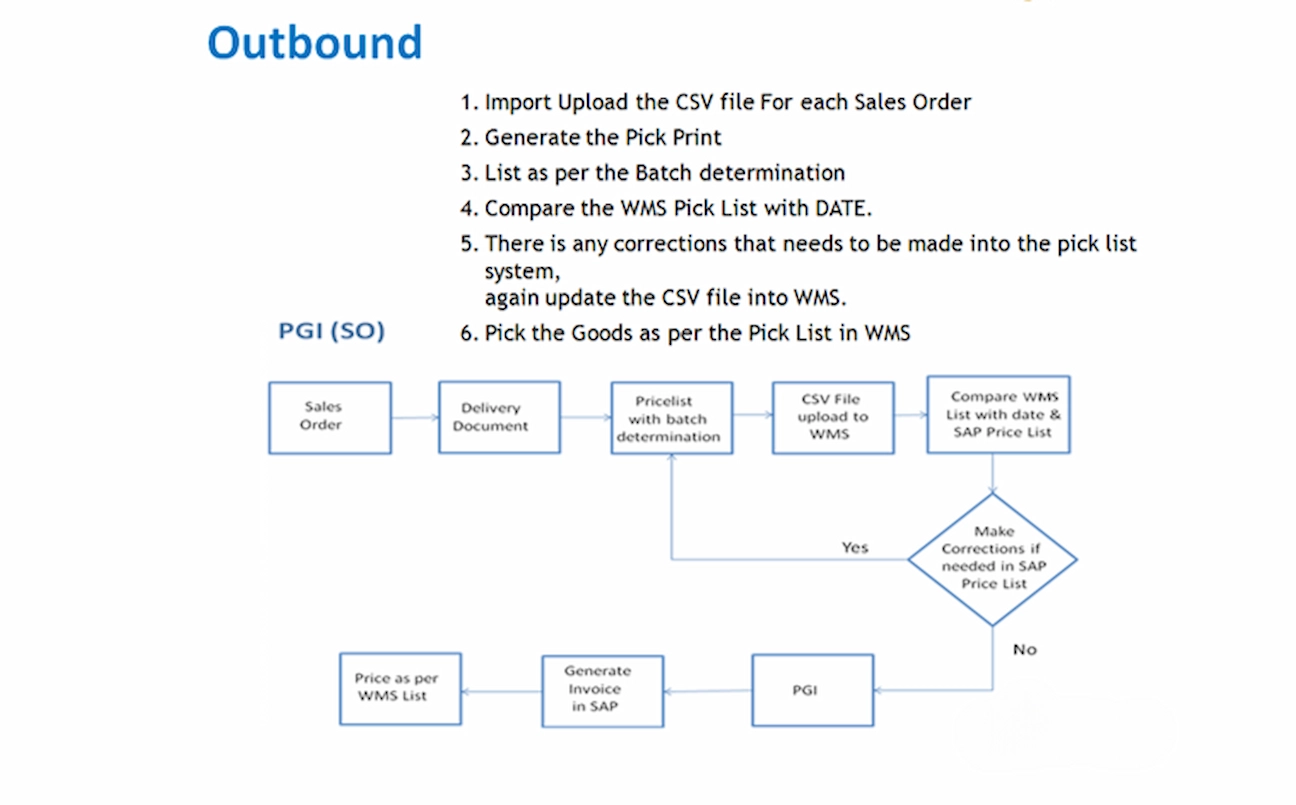 Warehouse Outbound PGI