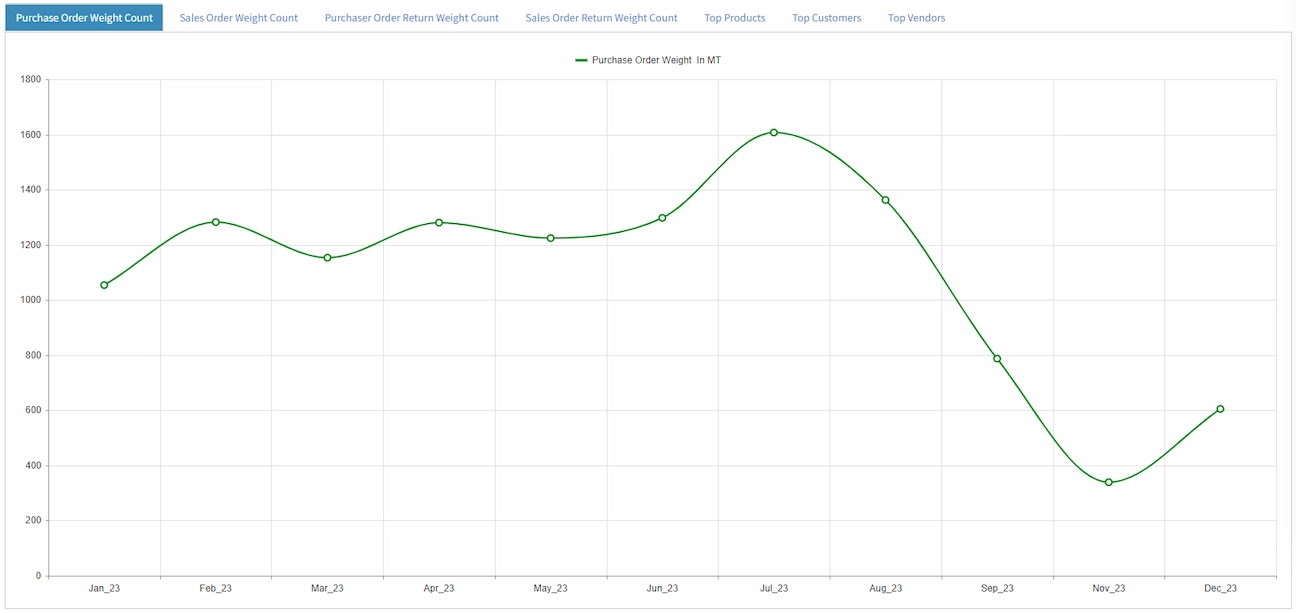 Purchase Order Weight Analytics