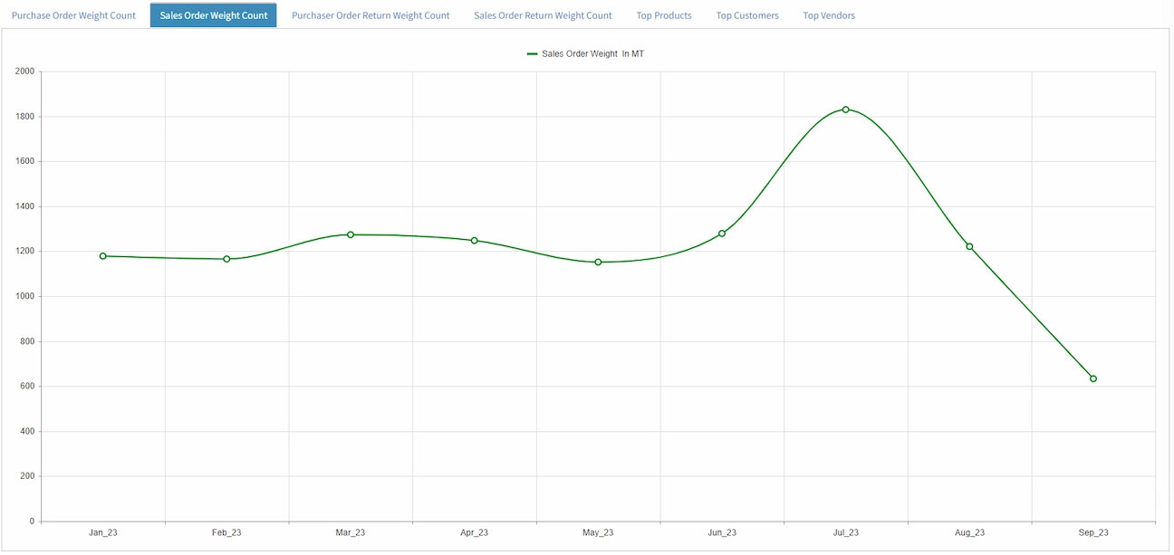 Sales Order Weight Analytics