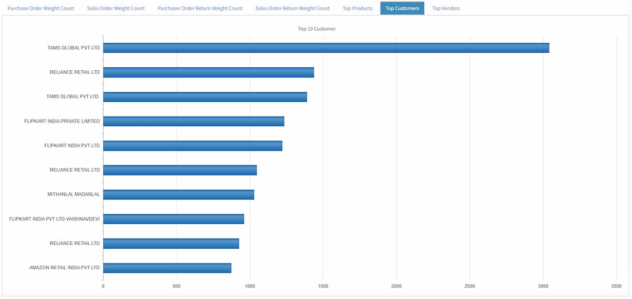 Top 10 Customers Analysis