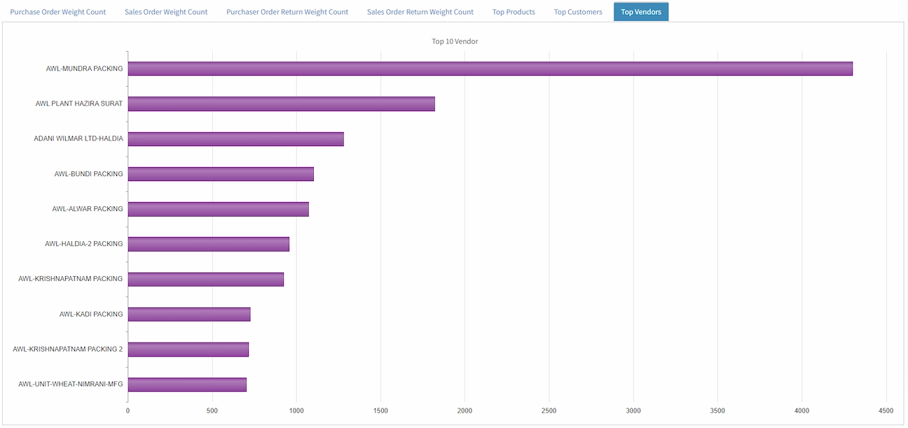 Top 10 Vendors Analysis