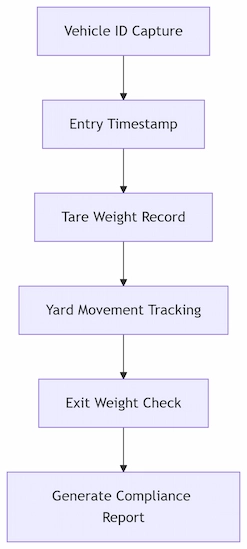 Warehouse Management