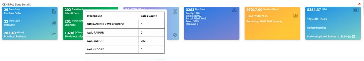 Zone Wise Dashboard