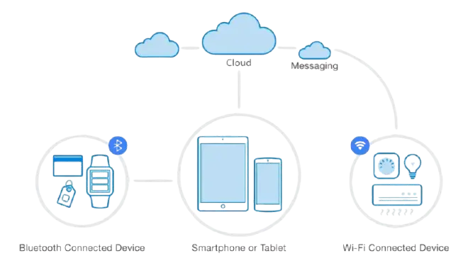 IoT System Architecture IoT System Architecture