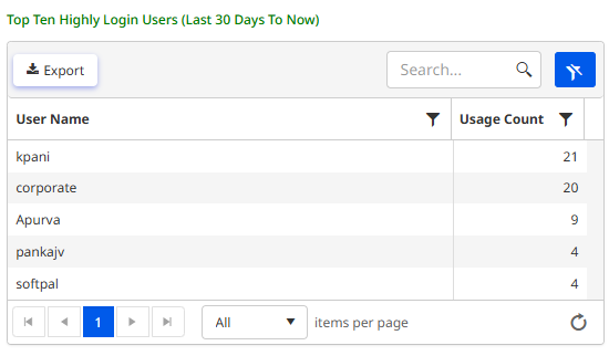 Top login users analytics