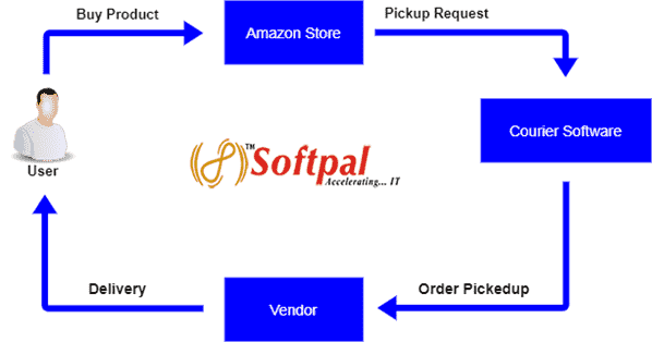 Amazon Workflow Amazon Workflow